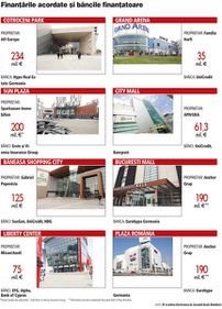 Bancile au investit 850 mil.€ in mallurile din Bucuresti, iar acum au emotii deoarece consumul scade. Vedeti aici ce banci sunt expuse