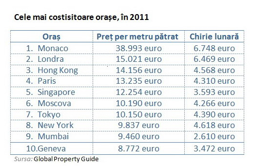 Tabel cele mai scumpe orase