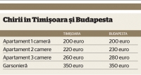 Timioara: Timişoara este la fel de scumpă ca Budapesta